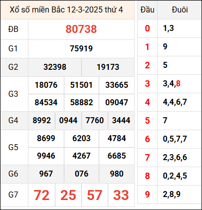Bảng kết quả hôm qua ngày 12/3/2025