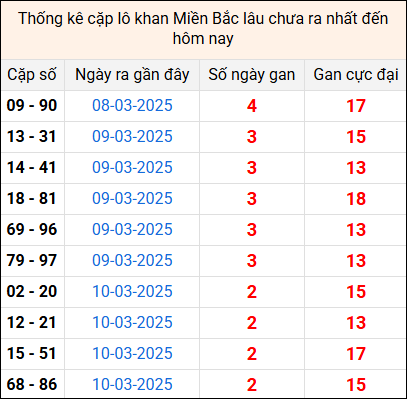 Bảng thống kê cặp lô gan lì lâu về tính tới 13/3