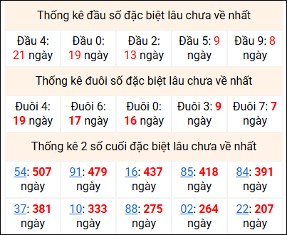 Bảng thống kê 2 số cuối đặc biệt gan ngày 13/3