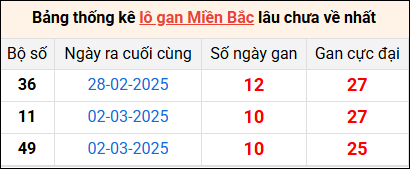 Bảng thống lô khan lâu chưa về ngày 13/3