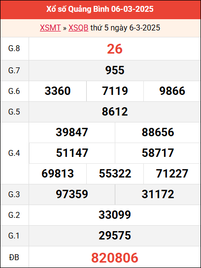 Bảng kết quả Quảng Bình ngày 6/3/2025 tuần trước