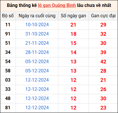 Bảng thống kê lô gan Quảng Bình lâu về nhất 13/3/2025