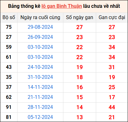 Bảng thống kê lô gan Bình Thuận lâu về nhất 13/3/2025