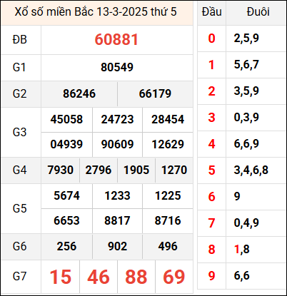 Bảng kết quả hôm qua ngày 13/3/2025