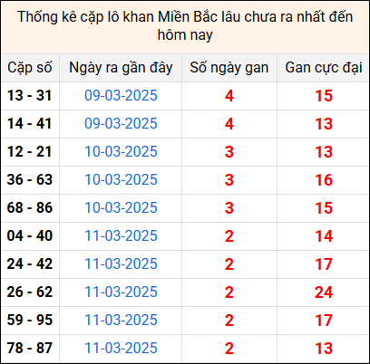 Bảng thống kê cặp lô gan lì lâu về tính tới 14/3