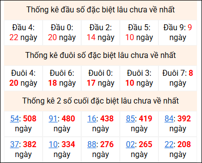 Bảng thống kê 2 số cuối đặc biệt gan ngày 14/3