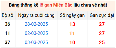 Bảng thống lô khan lâu chưa về ngày 14/3