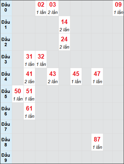 Soi cầu bạch thủ đài Bình Dương ngày 14/3/2025