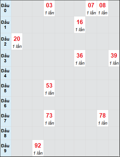 Soi cầu bạch thủ đài Trà Vinh ngày 14/3/2025