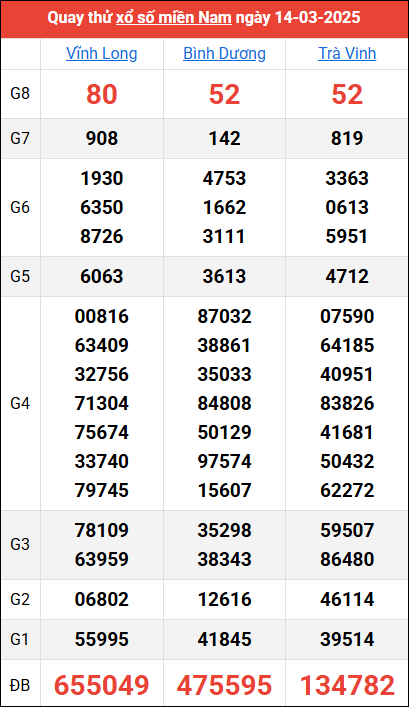Quay thử kết quả miền Nam ngày 14/3/2025