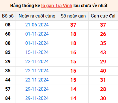 Bảng thống kê lô gan Trà Vinh lâu về nhất 14/3/2025