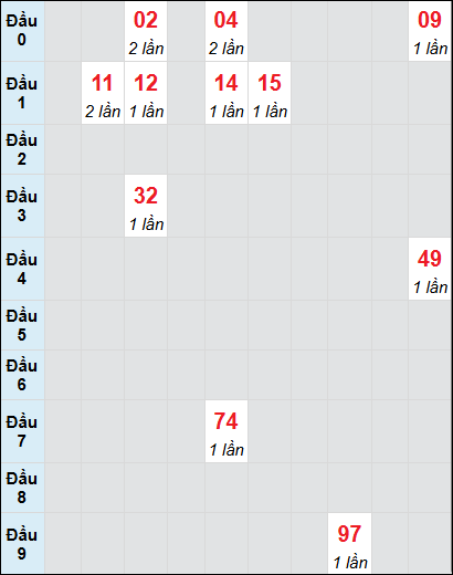 Soi cầu bạch thủ đài Gia Lai ngày 14/3/2025