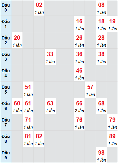 Soi cầu Ninh Thuận ngày 14/3/2025 theo bảng bạch thủ 3 ngày