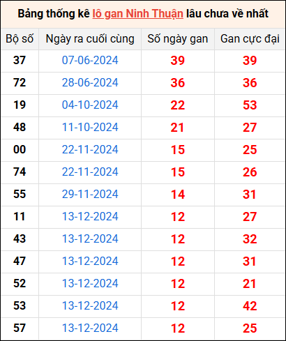 Bảng thống kê lô gan Ninh Thuận lâu về nhất 14/3/2025