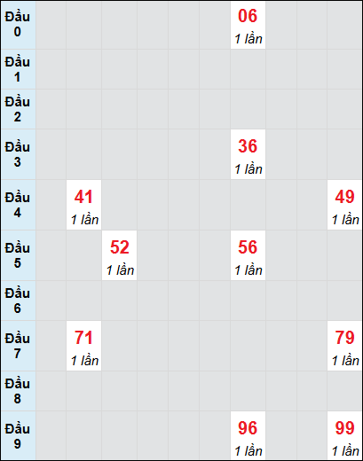 Soi cầu Vĩnh Long ngày 14/3/2025 theo bảng bạch thủ 3 ngày