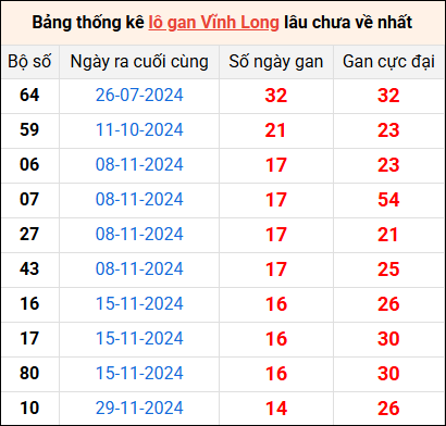 Bảng thống kê lô gan Vĩnh Long lâu về nhất 14/3/2025