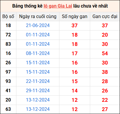 Bảng thống kê lô gan Gia Lai lâu về nhất 14/3/2025