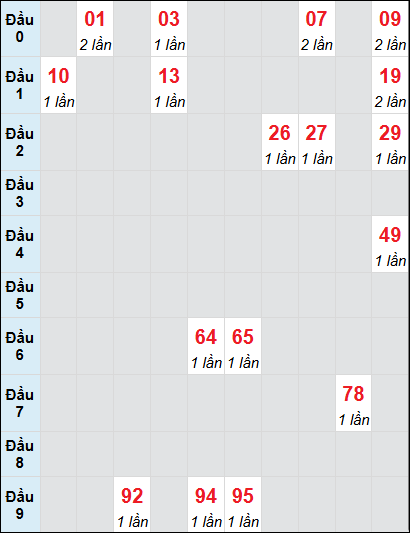 Soi cầu bạch thủ đài Đà Nẵng 15/3/2025