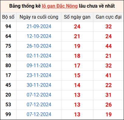 Bảng thống kê lô gan Đắc Nông lâu về nhất 15/3/2025