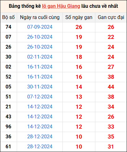 Bảng thống kê lô gan Hậu Giang lâu về nhất 15/3/2025