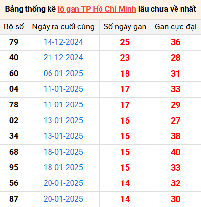 Bảng thống kê lô gan Hồ Chí Minh lâu về nhất 15/3/2025