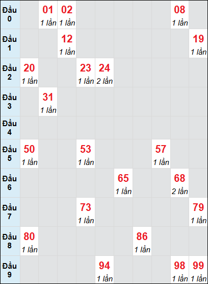 Soi cầu bạch thủ đài Long An ngày 15/3/2025