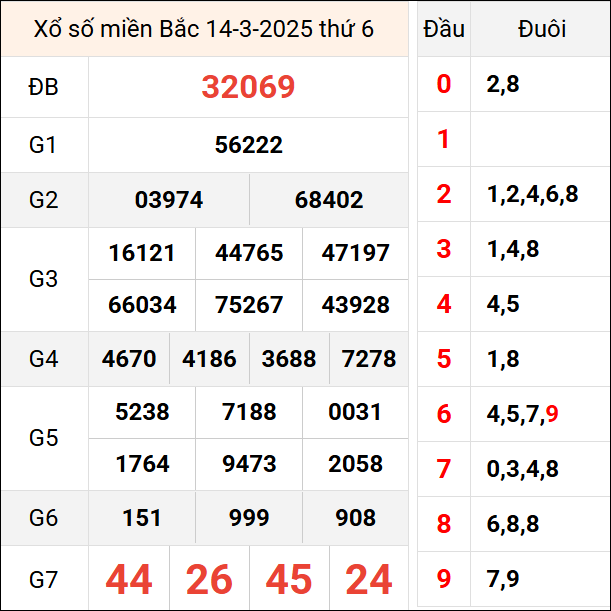 Bảng kết quả hôm qua ngày 14/3/2025