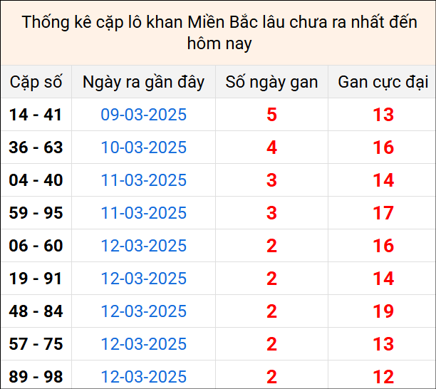 Bảng thống kê cặp lô gan lì lâu về tính tới 15/3