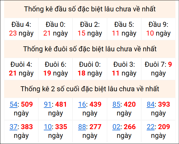 Bảng thống kê 2 số cuối đặc biệt gan ngày 15/3