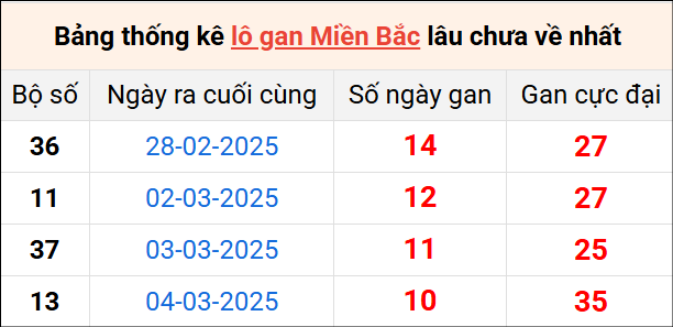 Bảng thống lô khan lâu chưa về ngày 15/3