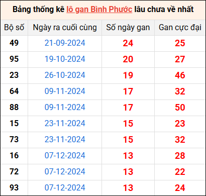 Bảng thống kê lô gan Bình Phước lâu về nhất 15/3/2025