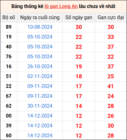 Bảng thống kê lô gan Long An lâu về nhất 15/3/2025