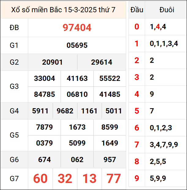 Bảng kết quả hôm qua ngày 15/3/2025
