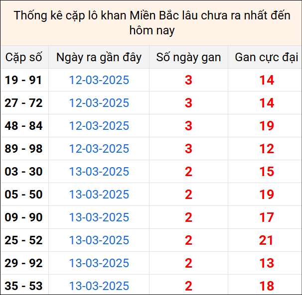 Bảng thống kê cặp lô gan lì lâu về tính tới 16/3