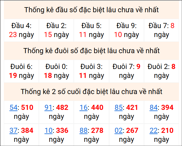 Bảng thống kê 2 số cuối đặc biệt gan ngày 16/3