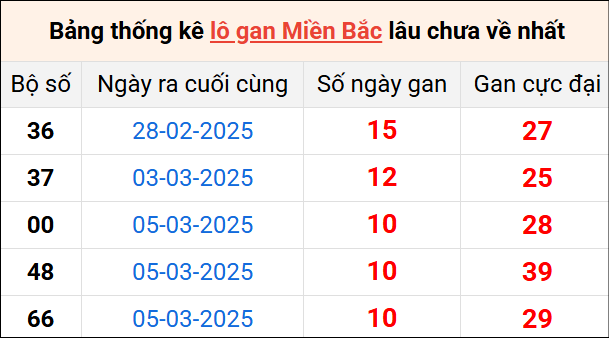 Bảng thống lô khan lâu chưa về ngày 16/3