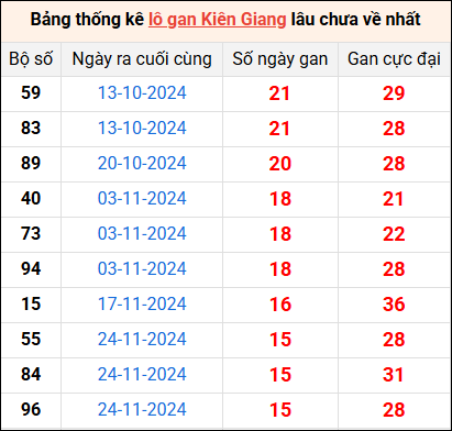 Bảng thống kê lô gan Kiên Giang lâu về nhất 16/3/2025