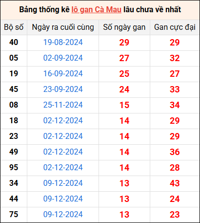 Bảng thống kê lô gan Cà Mau lâu về nhất 17/3/2025