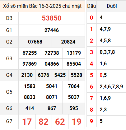 Bảng kết quả hôm qua ngày 16/3/2025