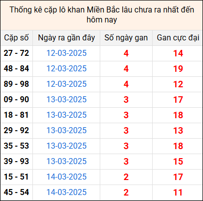 Bảng thống kê cặp lô gan lì lâu về tính tới 17/3