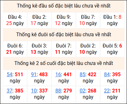 Bảng thống kê 2 số cuối đặc biệt gan ngày 17/3