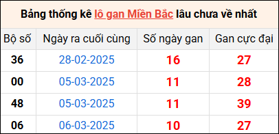 Bảng thống lô khan lâu chưa về ngày 17/3