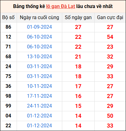 Bảng thống kê lô gan Đà Lạt lâu về nhất 16/3/2025