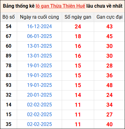 Bảng thống kê lô gan Huế lâu về nhất 17/3/2025