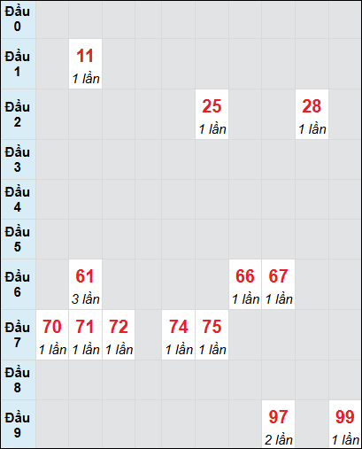 Soi cầu bạch thủ đài Thừa Thiên Huế ngày 17/3/2025