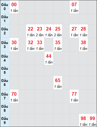 Soi cầu bạch thủ đài Phú Yên ngày 17/3/2025