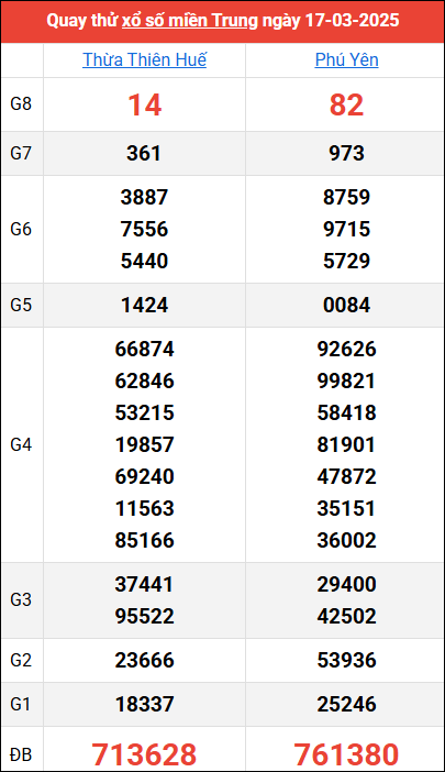 Quay thử kết quả miền Trung ngày 17/3/2025