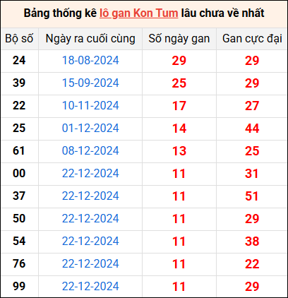 Bảng thống kê lô gan Kon Tum lâu về nhất 16/3/2025