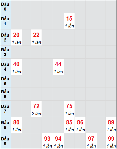 Soi cầu bạch thủ đài Đồng Tháp ngày 17/3/2025