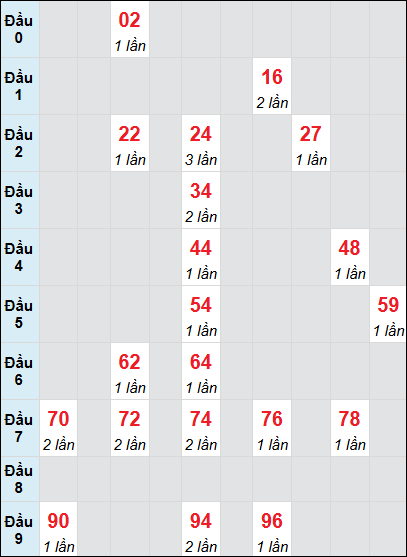 Soi cầu bạch thủ đài HCM ngày 17/3/2025